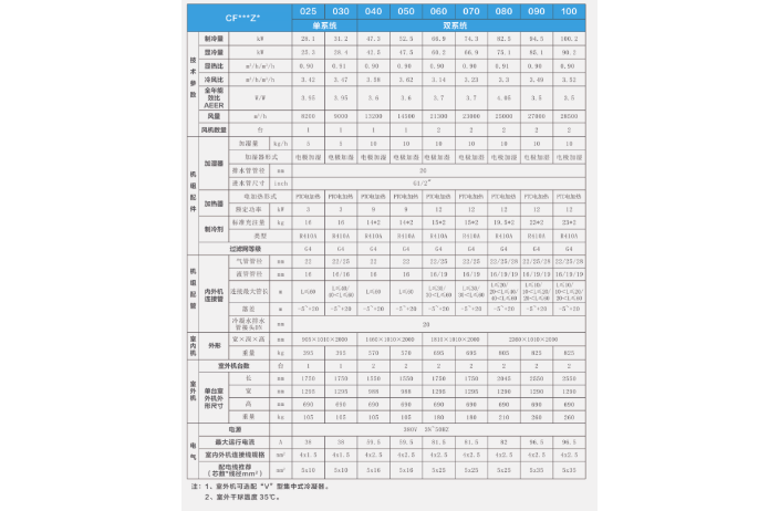 哈爾濱數據房間級空調配置,房間級空調