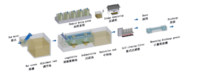 機械加工廢水處理工藝流程.png