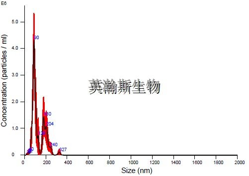 外泌体检测