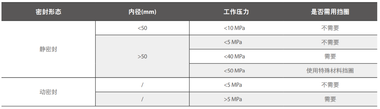 挡圈的选择