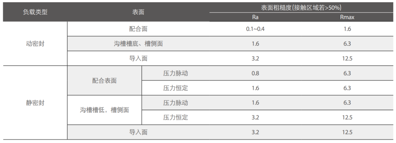 沟槽的表面粗糙度