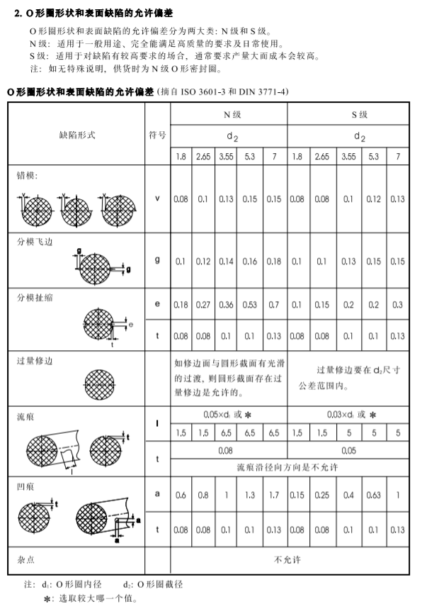 质量规范