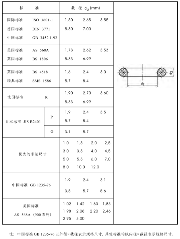 常用标准