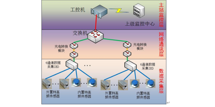 杭州國洲電力在線監測主界面,在線監測