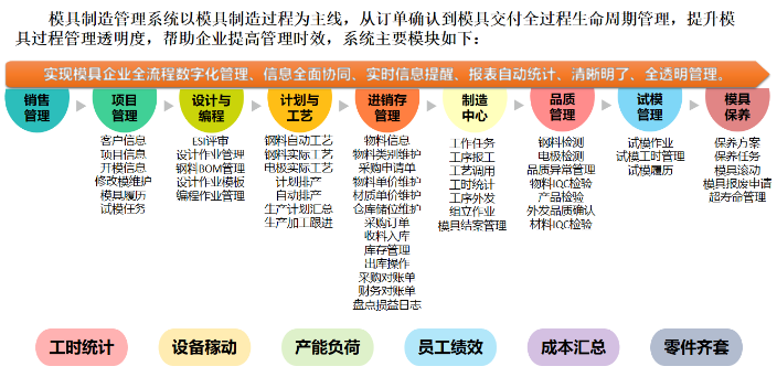 河北品質管理模具制造管理系統報價單,模具制造管理系統