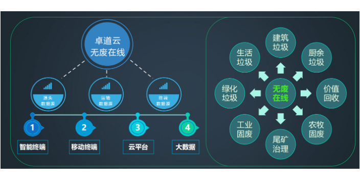 浦口区垃圾管理平台安装,垃圾管理平台