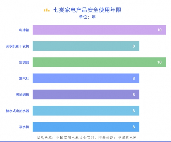 你知道吗?家电也有“寿命”，“超龄”有风险！