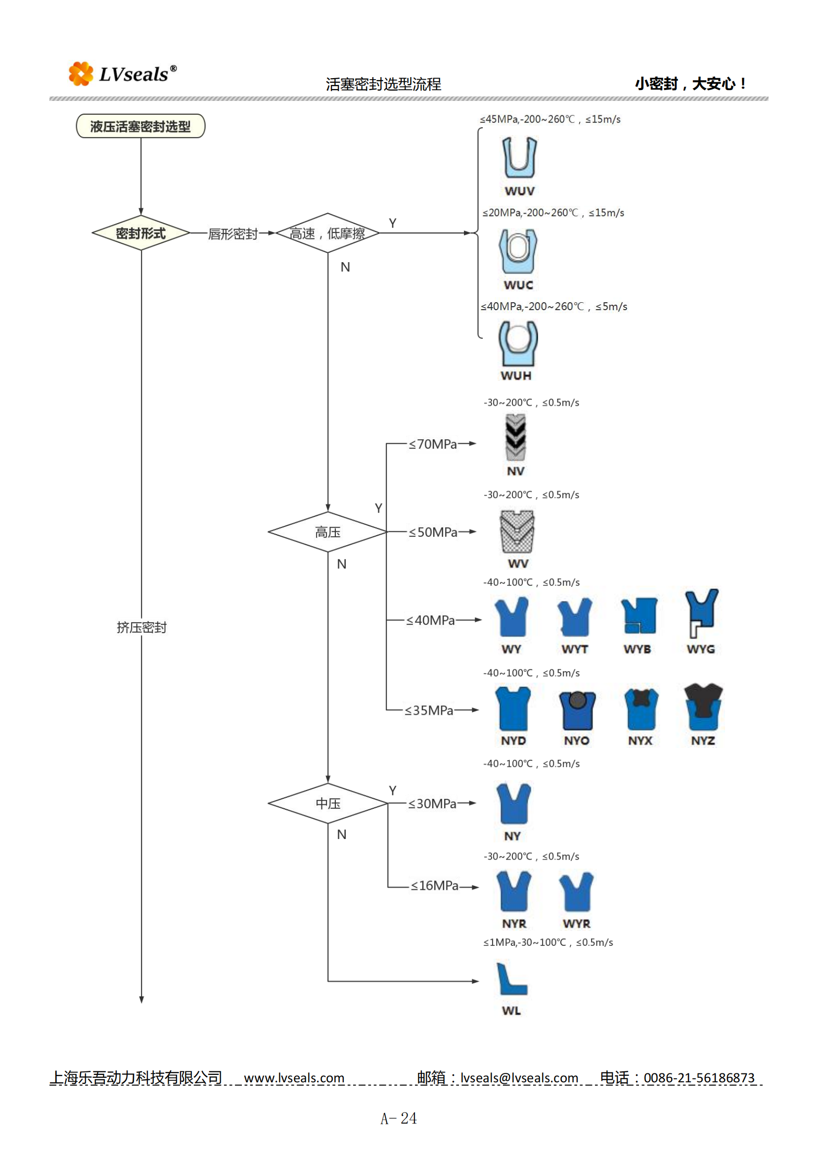 往复孔用密封选型流程_00.png