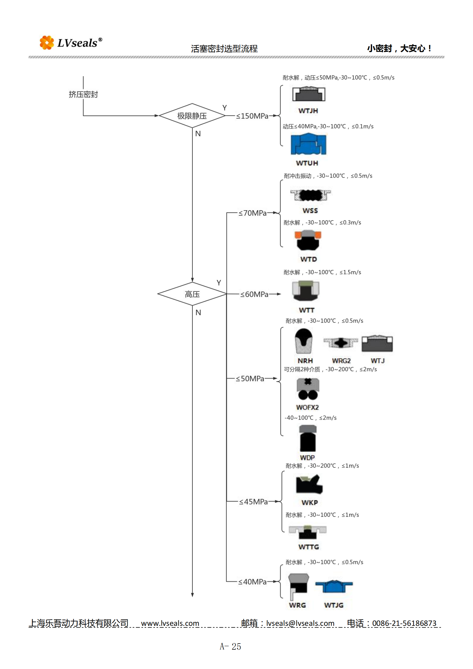 往复孔用密封选型流程_01.png