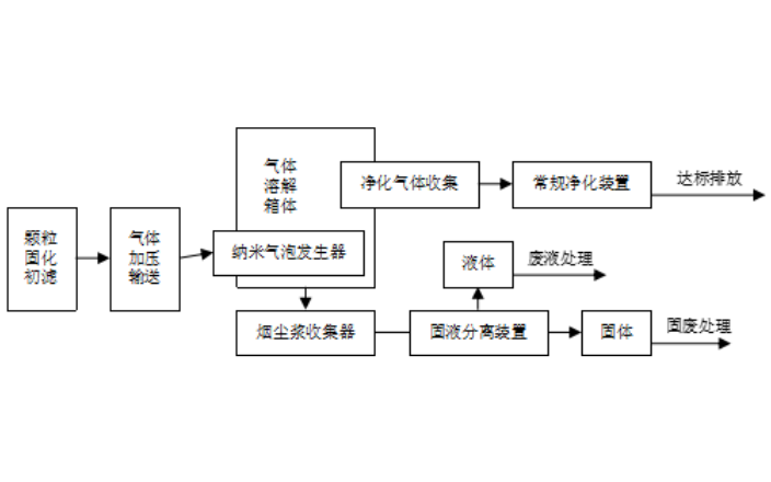 寧夏煙氣凈化機研發公司,煙氣凈化機