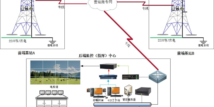 景德鎮新款監控規范設計,監控
