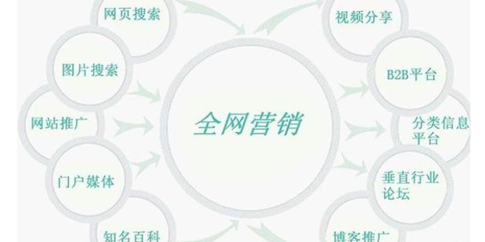 青云譜區移動互聯網全網營銷,全網營銷