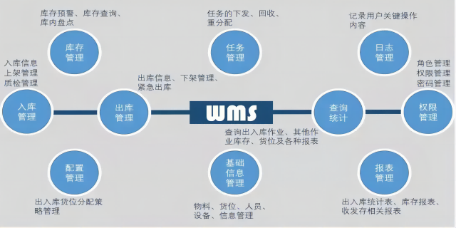 宿州倉儲管理系統WMS維護,WMS