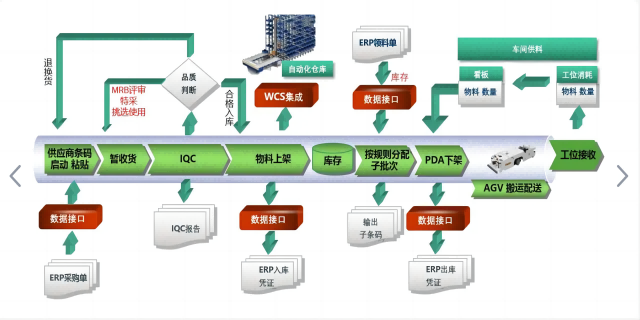 宿州倉儲管理系統WMS維護,WMS