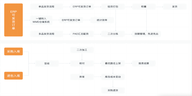 宿遷智能倉儲管理系統WMS公司,WMS