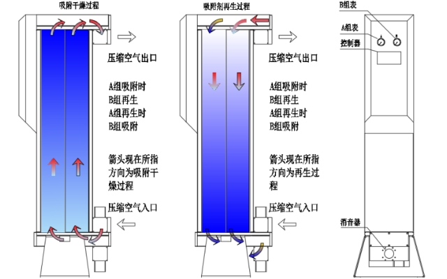 上海節能型模組吸干機定制哪家好,模塊吸附式干燥機