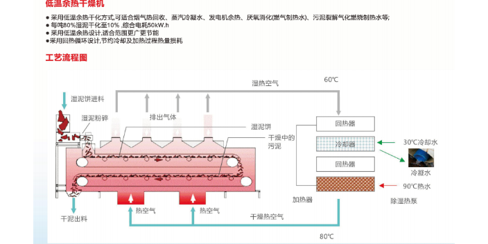 重慶好操作的污泥干化設備行情,污泥干化設備