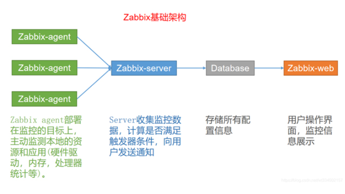 zabbix常見問題,zabbix