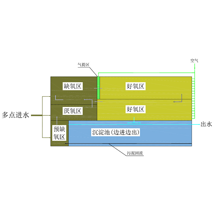 市政-改良BD生化池设备