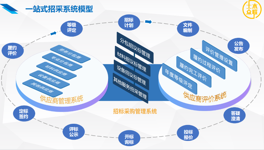 EPC項目一站式招采深度數字化系統,一站式招采