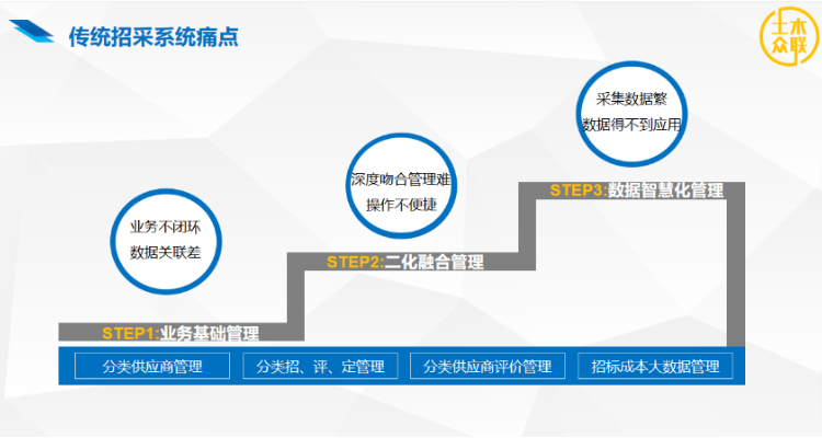 項目一站式招采管控平臺,一站式招采