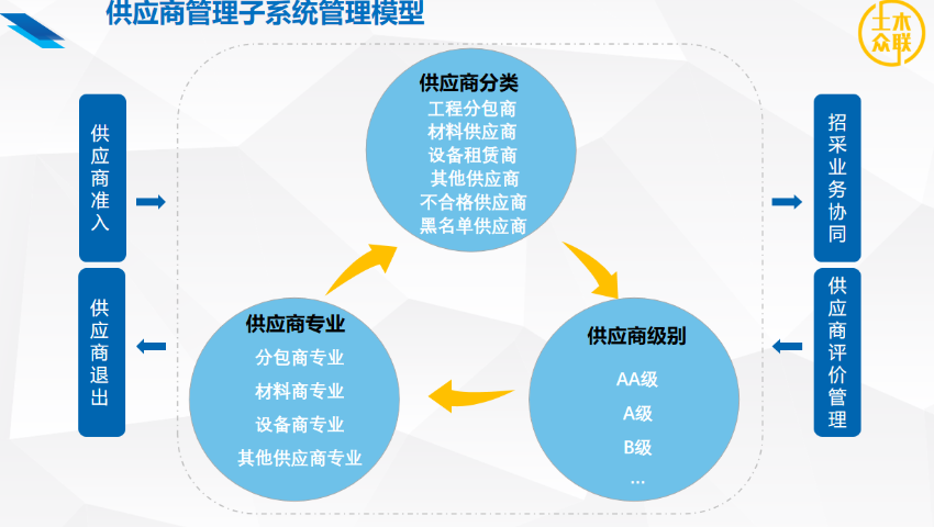 中小施工企業一站式招采智能協同,一站式招采