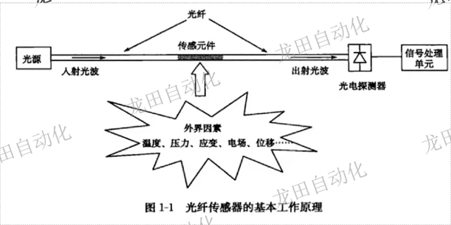 惠州對射光纖傳感器調試方法和過程,光纖傳感器