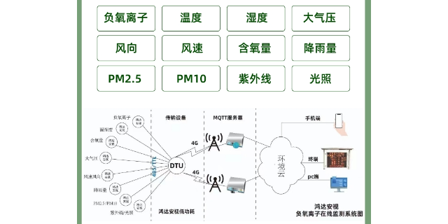 全國城市氣象在線監測儀器制造商,氣象在線監測