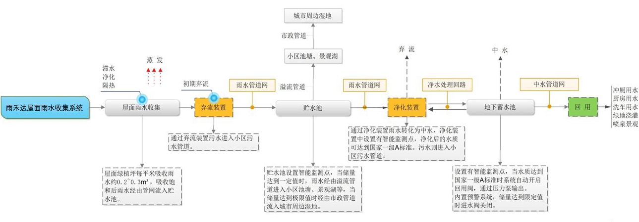 雨水收集系統(tǒng)現(xiàn)狀-四川雨禾生態(tài)