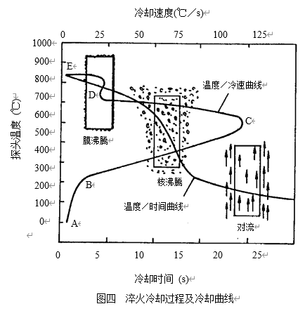 淬火冷卻過程及冷卻曲線.png