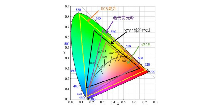 重庆怎么做激光显示光源哪里买