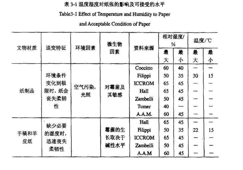 溫濕度對文物的影響