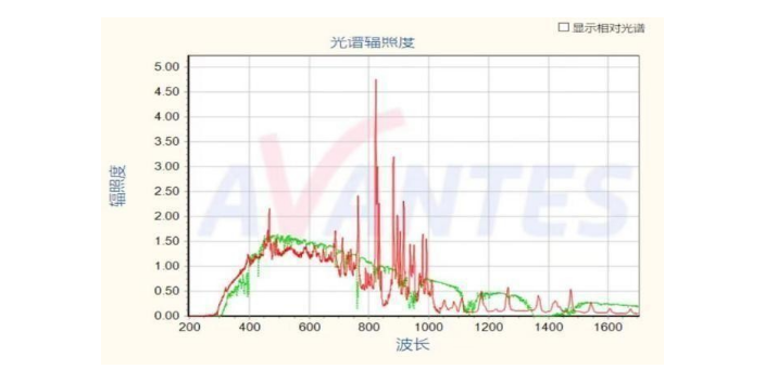湖南购买太阳光谱模拟AM0,太阳光谱模拟