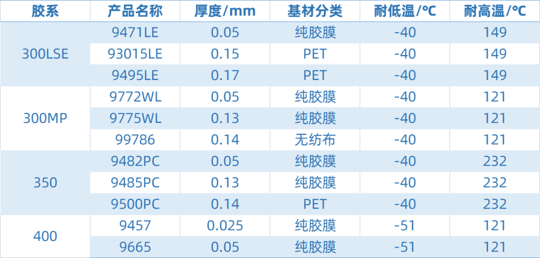 3M 低溫膠帶系列產(chǎn)品圖1.png