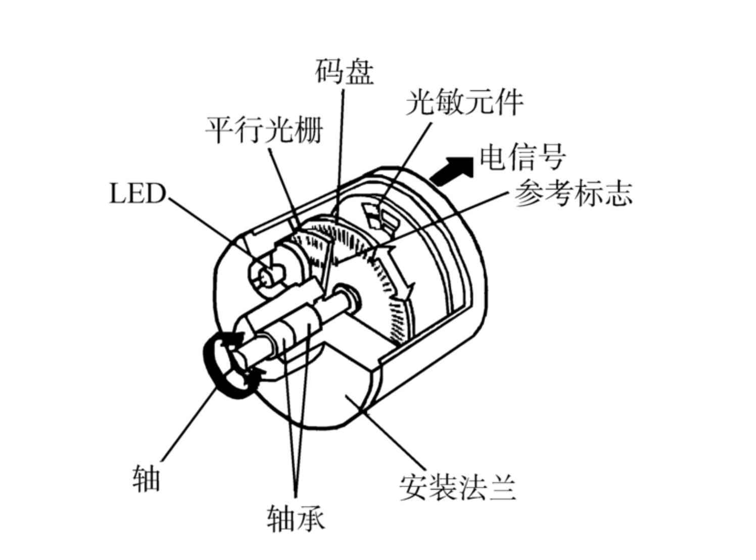 編碼器分類.png