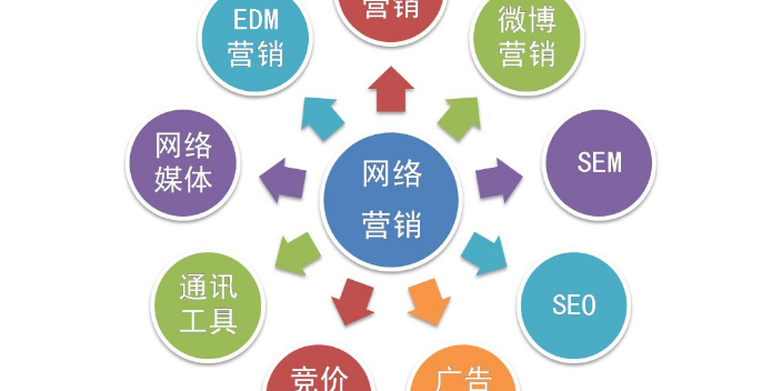 肇庆网络营销简介 信息推荐 肇庆市帮造网络科技供应