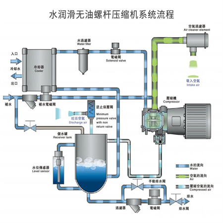 水润滑空压机的保养方法你知道吗？