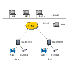 管網(wǎng)壓力流量遠(yuǎn)程監(jiān)測系統(tǒng)