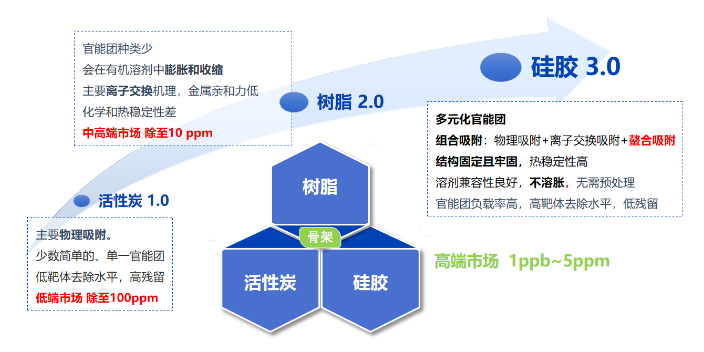 北京除砷樹脂