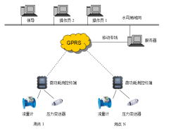 管网压力流量远程监测系统