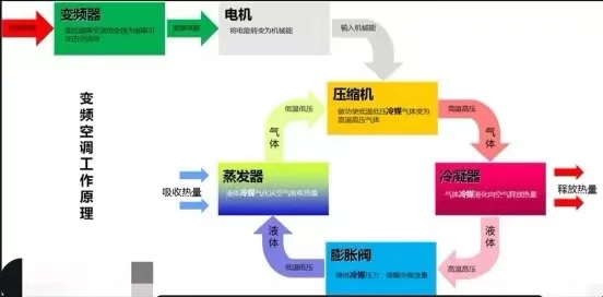 變頻恒溫恒濕機(jī)的工作原理，變頻空調(diào)和定頻空調(diào)有什么區(qū)別？變頻空調(diào)工作的原理圖