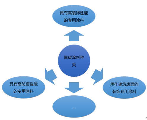 氟樹脂種類與耐化學品性