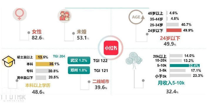 成都周生生小紅書推廣