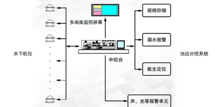 安徽救生芯片系统水下救生系统有哪些 欢迎咨询 江海电子工程供应