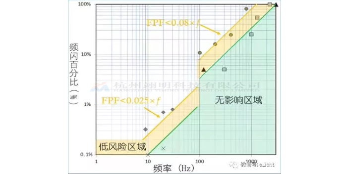 六安歐規(guī)光源頻閃測(cè)試儀,光源頻閃測(cè)試儀