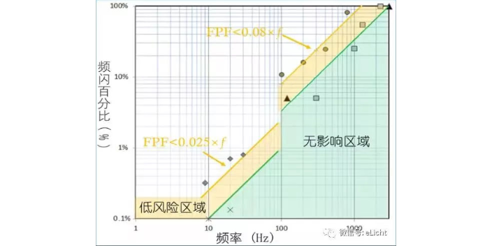 福州燈具光源頻閃測試儀商品價(jià)格 和諧共贏 杭州翊明科技供應(yīng)