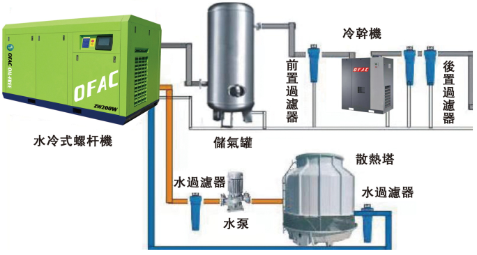 螺桿空壓機(jī)安裝冷干機(jī)怎么還會(huì)有水出現(xiàn)？