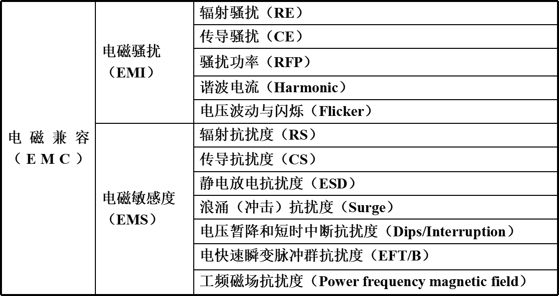 emc测试主要分类