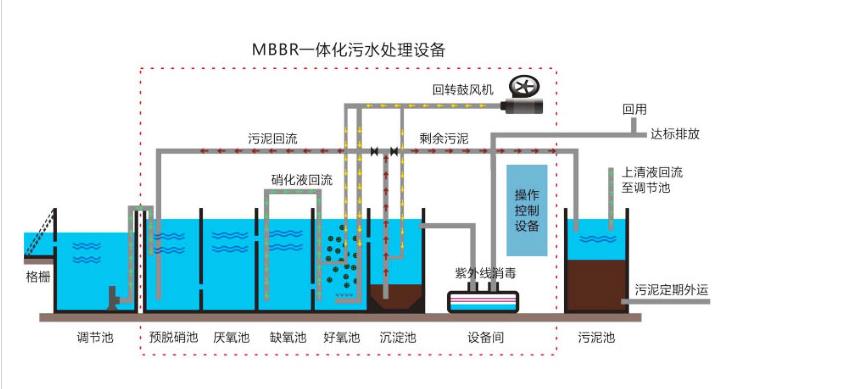 mbbr一體化污水處理設備.jpg