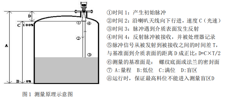 脉冲雷达测量原理图.png